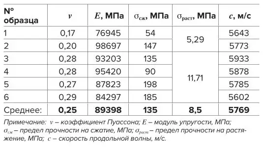 Таблица 1 Физико-механические свойства  горных пород, отобранных с  забоя «Участкового  откаточного штрека» Table 1 Physical and mechanical  properties of the rocks  sampled from the mine face at  the level of -250 m in the  Gubkin mine of KMAruda