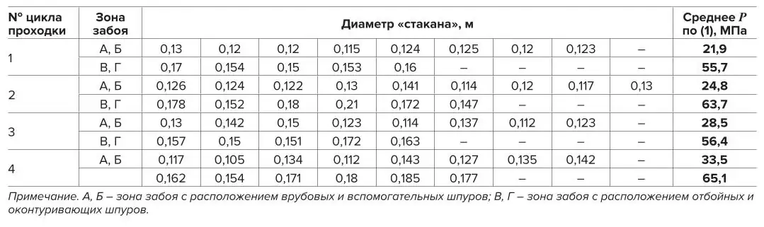 Таблица 2 Диаметры зон раздавливания («стаканов») при проходке  «Участкового откаточного штрека» в массиве магнетитовых  кварцитов и НС, рассчитанное по аналитической формуле (1) Table 2 Diameters of the crushing zones (blown-out holes) during driving a  haulage entry in the magnetite quartzite and the stress state of  the rock mass calculated using an analytical formula (1)