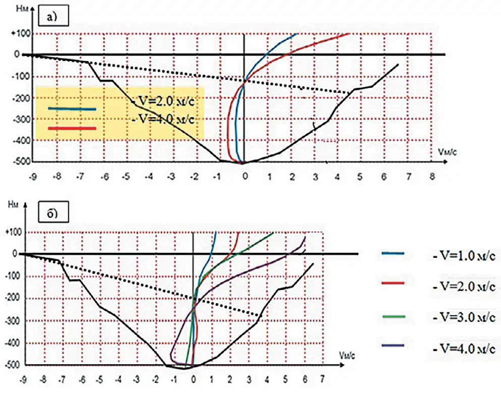 Рис. 5 Распределение Y-компоненты  скорости ветрового потока  вдоль вертикальной оси,  восстановленной к центру  подошвы карьера:   a – приближение  «несжимаемой жидкости»;  б – приближение  «несжимаемого идеального  газа» Fig. 5 Distribution of the  Y-component of velocity along  the vertical axis, restored  to the center of the open pit  bottom:  a – the “incompressible fluid”  approach;  b – the “incompressible ideal  gas” approach