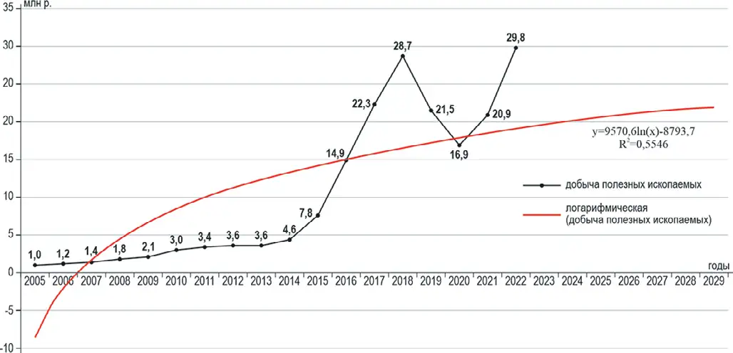 Рис. 2 Динамика занятых  в добывающей  промышленности, тыс. чел. Fig. 2 Changes in the number of  employees in the mining  industry, thousand people.