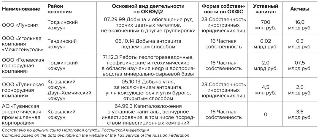 Таблица 1 Горнодобывающие предприятия Республики Тыва с 2005 по  2022 г. Table 1 Mining enterprises in the Republic of Tyva from 2005 to 2022