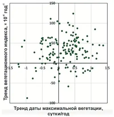 Рис. 2 Диаграмма рассеяния трендов  состояния растительного  покрова на мониторинговых  полигонах ограждающей  дамбы складированных  отходов переработки руд  Хибинской группы  месторождений Fig. 2 A scatter diagram of trends in  the vegetation cover condition  at the monitored sites on the  enclosing dam of the  processed ore waste dumps  at the Khibiny group of  deposits 