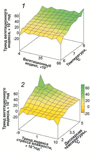Рис. 3 Зависимости тренда  вегетационного индекса на  ограждающей дамбе  складированных отходов  переработки руд Хибинской  группы месторождений:  1 – от максимального значения  индекса и минимальной  температуры поверхности,  2 – от индекса стресса  влажности растений и  дисперсии минимальной  температуры поверхности  Fig. 3 Dependencies of the  vegetation index trend  on the enclosing dam of the  processed ore waste dumps  at the Khibiny group of  deposits:  1 - on the maximum value  of the index and minimum  surface temperature,  2 - on the plant moisture  stress index and dispersion  of the minimum surface  temperature