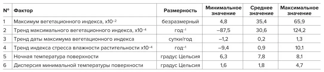 Таблица 1 Диапазон изменения значимых  факторов модели динамики  формирования растительного  покрова на мониторинговых  полигонах ограждающей  дамбы складированных  отходов переработки руд  Хибинской группы  месторождений Table 1 The range of changes in the  significant factors of the  model for the vegetation  cover formation dynamics  at the monitored sites on the  enclosing dam of the  processed ore waste dumps  at the Khibiny group of deposits