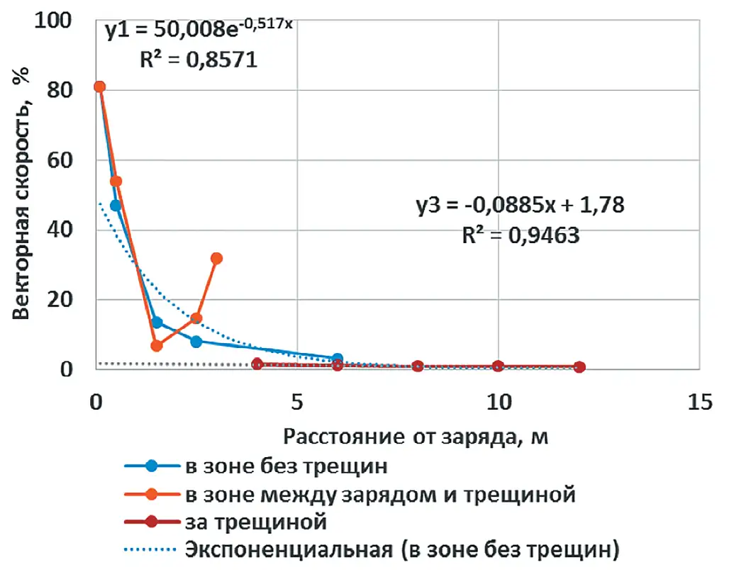 Рис. 1 Зависимости векторной  скорости смещения грунта от  расстояния до заряда в  различных зонах действия  взрыва, полученные SPH  методом  Fig. 1 Dependences of the vector  velocity of the rock mass  displacement on the distance  to the charge in different  zones of the blast action,  obtained by the SPH method