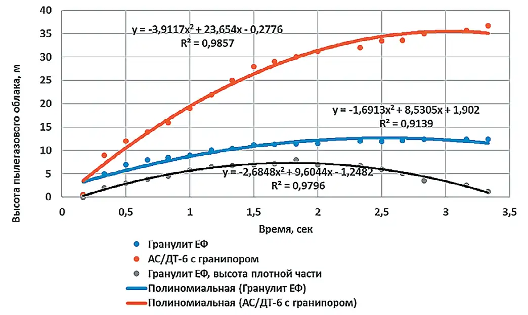 Рис. 5 Зависимости изменения во  времени высоты пылегазового  облака при применении  различных составов  гранулированных ПВВ Fig. 5 Dependences of change in  the height of the dust cloud  over time when different  compositions of the  granulated industrial  explosives are used 