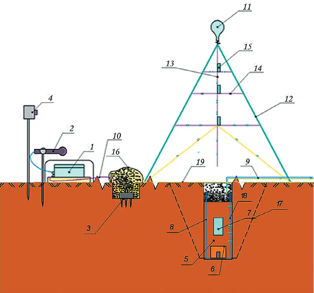 Рис. 6 Схема расположения устройств  оценки вредных действий  взрыва, отбора образцов пыли  и газа из пылегазового облака  при взрыве одиночного заряда  на стадии испытаний в  условиях полигона:  1 – сейсмограф Minimate Plus  фирмы Instantel; 2 – микрофон;  3 – сейсмоприемник;  4 – камера для скоростной  сьемки; 5 – заряд испытуемого  ПВВ; 6 – шашка-детонатор;  7 – испытуемый элемент  конструкции заряда,  обеспечивающий снижение  ореола распространения  пылегазового облака;  8 – оболочка заряда;  9 – провода для передачи  импульса тока при замыкании  датчика; 10 – провод для  передачи данных  сейсмоприемника;  11 – метеозонд; 12, 13 – оттяжки,  удерживающие зонд и  средства сбора образцов пыли  и газа на необходимой высоте;  14 – фильтры для сбора  образцов пыли на различной  высоте; 15 – автономное  устройство для отбора  образцов газа; 16 – мешок с  песком для создания давления  на сейсмоприемник;  17 – граница воронки выброса;  18 – контактные датчики для  изменения скорости детонации;  6 – скважины;  19 – поверхность участка  полигона Fig. 6 Layout of devices to assess  the harmful blast effects,  collect dust and gas samples  from the dust and gas cloud  while blasting a single charge  during the testing stage in the  test site conditions:  1 - the Minimate Plus  seismograph by Instantel;  2 - a microphone; 3 - a seismic  receiver; 4 - a camera for highspeed imaging;  5 - a charge of the tested  industrial explosive;  6 - the detonator stick;  7 - the tested element of the  charge design, ensuring the  reduction of the dust and gas  halo; 8 - the charge shell;  9 - wires to transmit the  current pulse when the sensor  is short circuited; 10 - a wire to  transmit the seismic receiver  data; 11 - a weather probe;  12, 13 - suspenders holding  the probe and the means to  collect the dust and gas  samples at the required  height; 14 - filters to collect  the dust samples at different  heights; 15 - an autonomous  gas sampling device;  16 - a sand bag to create  pressure on the seismic  receiver; 17 - the boundary of  the emission funnel;  18 - contact sensors to  measure the detonation  velocity; 6 - blast holes;  19 - the surface of the test site  area
