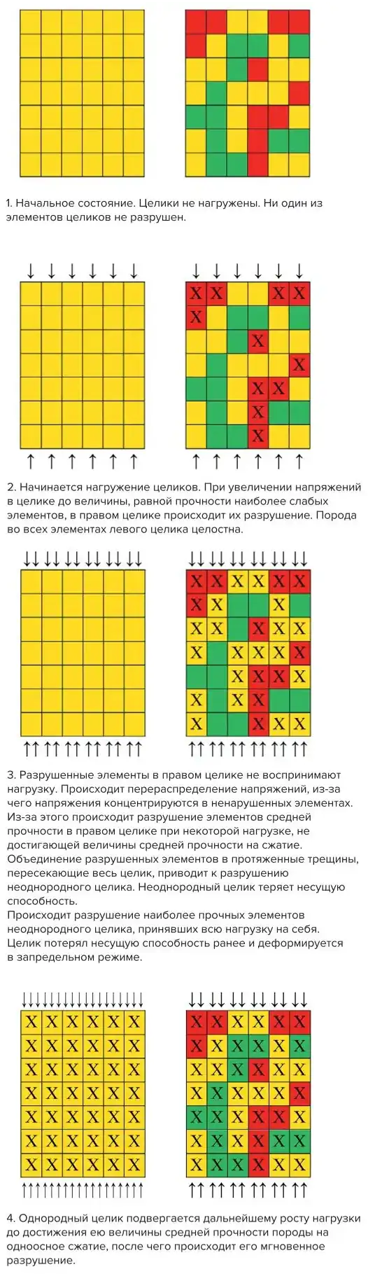 Рис. 1 Два массива:  слева – абсолютно  однородный,  справа – с вариацией  прочности на одноосное  сжатие Fig. 1 Two rock masses under  uniaxial compression:  an absolutely homogeneous  rock mass (left);  a rock mass with varying  strengths (right)