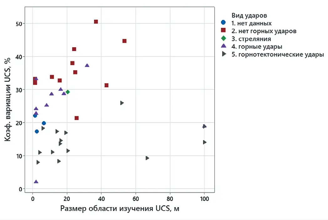 Рис. 2 Зависимость удароопасности  массива горных пород от  коэффициента вариации по  UCS Fig. 2 A correlation between the  rock burst hazard of a rock  mass and the coefficient of  variation for UCS