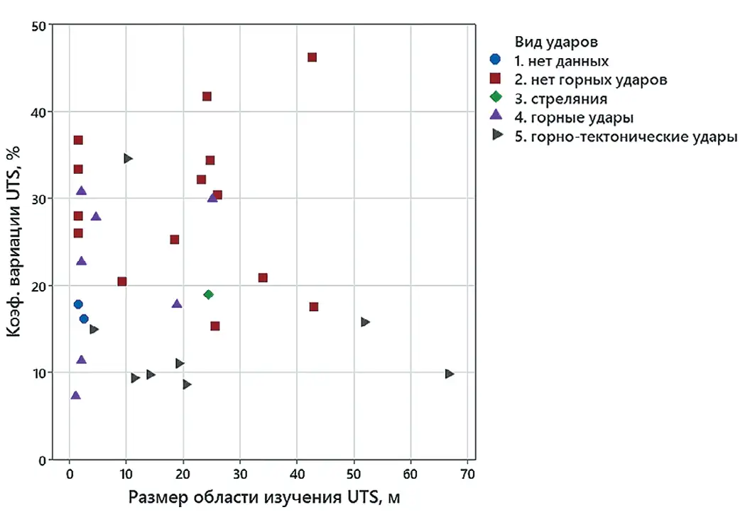 Рис. 3 Зависимость удароопасности  массива горных пород от  коэффициента вариации по  UTS  Fig. 3 A correlation between the  rock burst hazard of a rock  mass and the coefficient of  variation for UTS