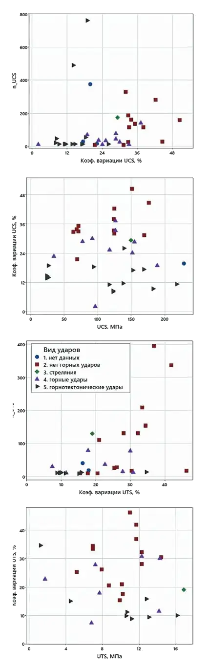 Рис. 4 Зависимости коэффициента вариации UTS, UCS от величин  пределов прочности и количества испытаний  Fig. 4 Correlations between the coefficient of variation for UTS, UCS and  the values of ultimate strengths and the number of tests