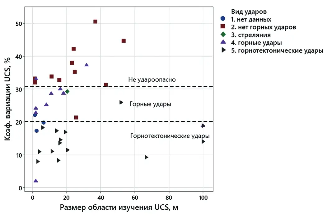 Рис. 5 Рекомендуемый график для  оценки удароопасности  массива горных пород  Fig. 5 Recommended thresholds  for assessing the rock burst  hazard of rock masses