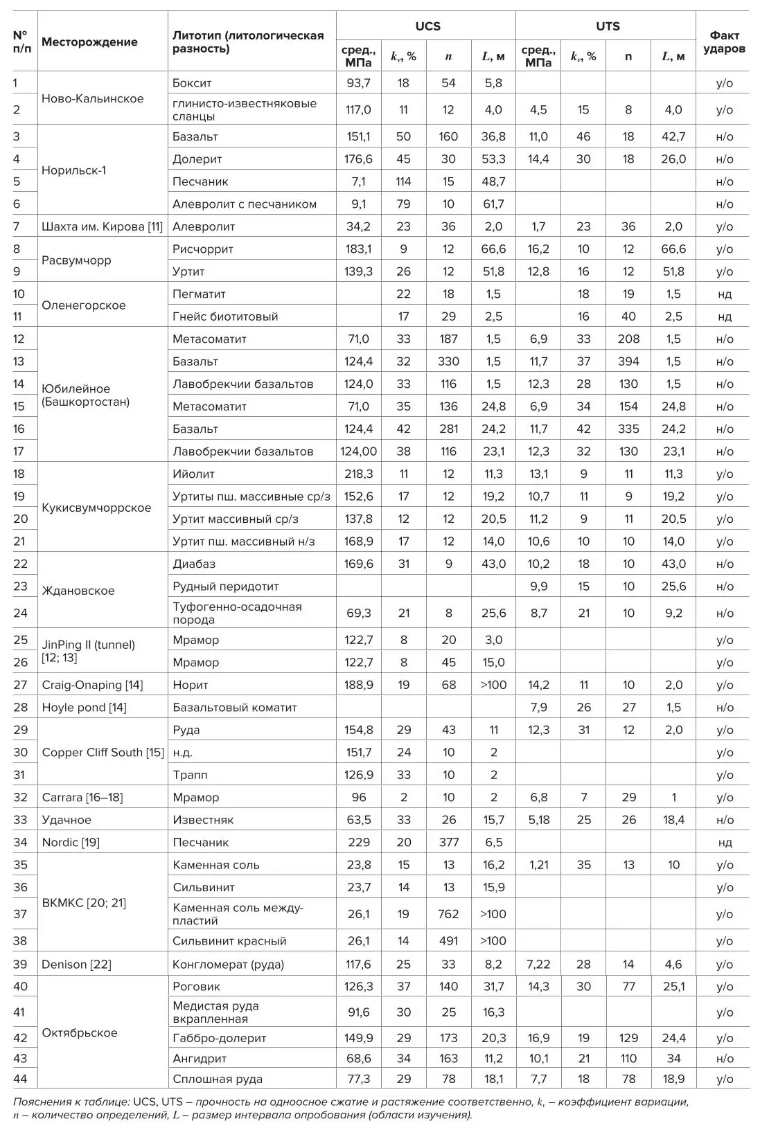 Таблица 1 Коэффициенты вариации прочностей на сжатие и растяжение по  породам различных месторождений Table 1 Coefficients of variation for compressive and tensile strengths  across rocks from various deposits