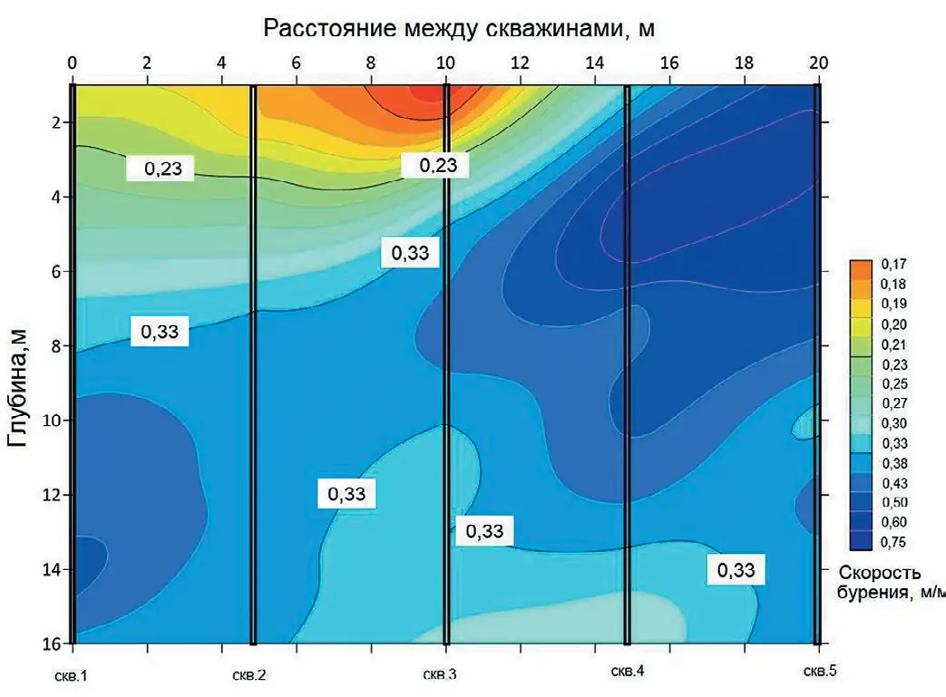 Рис. 2 Модель распространения  прочностных свойств горных  пород по скорости бурения  (на примере пяти скважин) Fig. 2 A model of the rock strength  properties distribution by  drilling speed (exemplified by  5 boreholes)