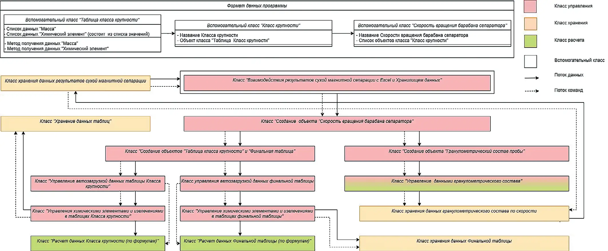 Рис. 3 Блок-схема взаимодействия между классами (на примере блока  «Результаты сухой магнитной сепарации») Fig. 3 A block diagram of interaction between the classes (exemplified  by the 'Results of dry magnetic separation' module)