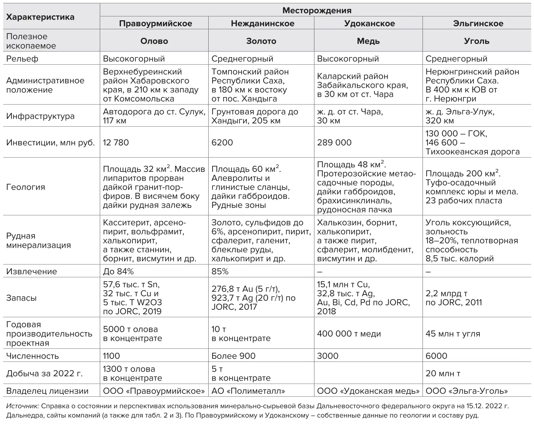 Таблица 1 Характеристика объектов второй категории Table 1 Description of the second category of deposits