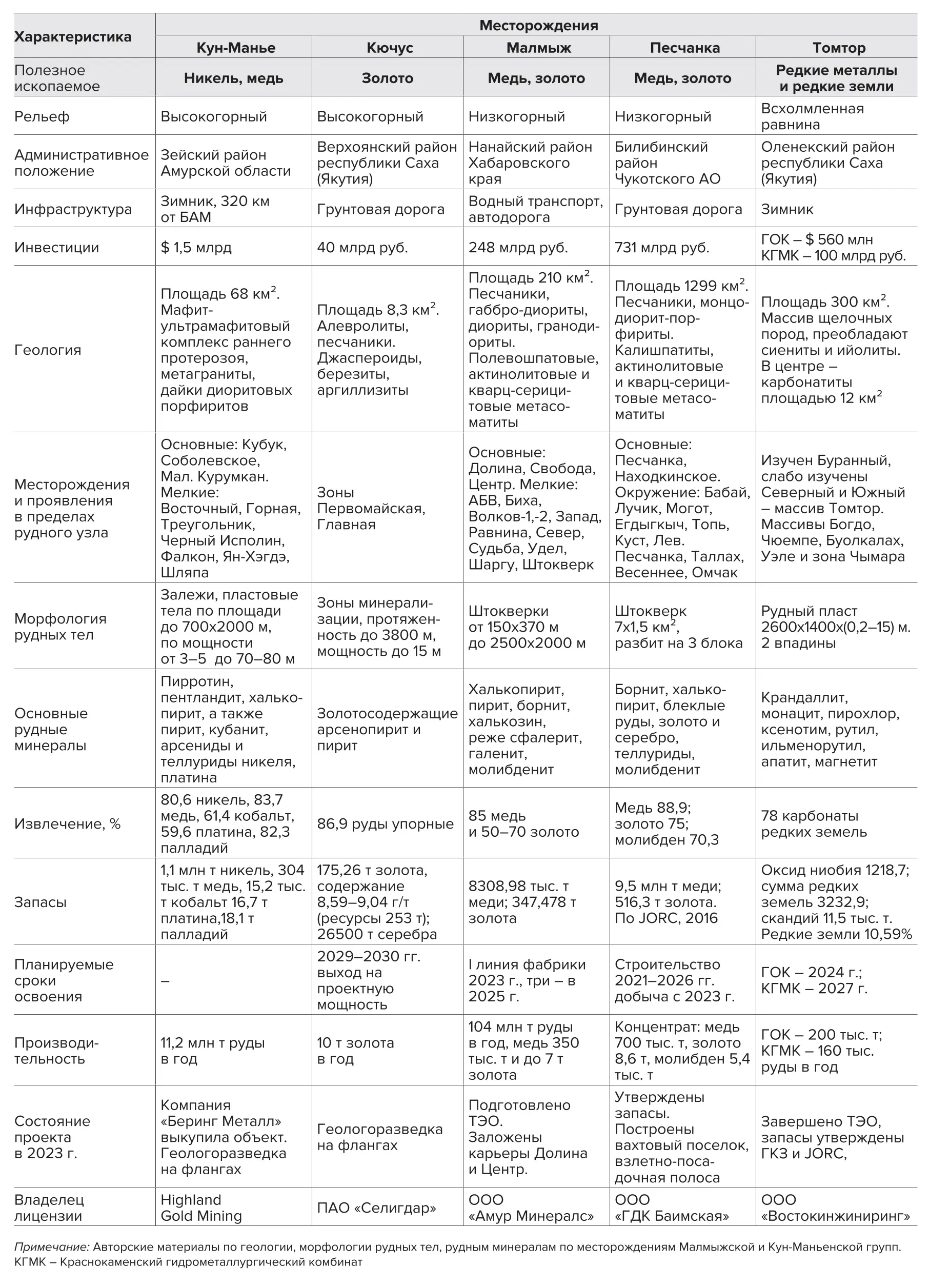 Таблица 2 Характеристика объектов третьей категории  Table 2 Description of the third category of deposits 
