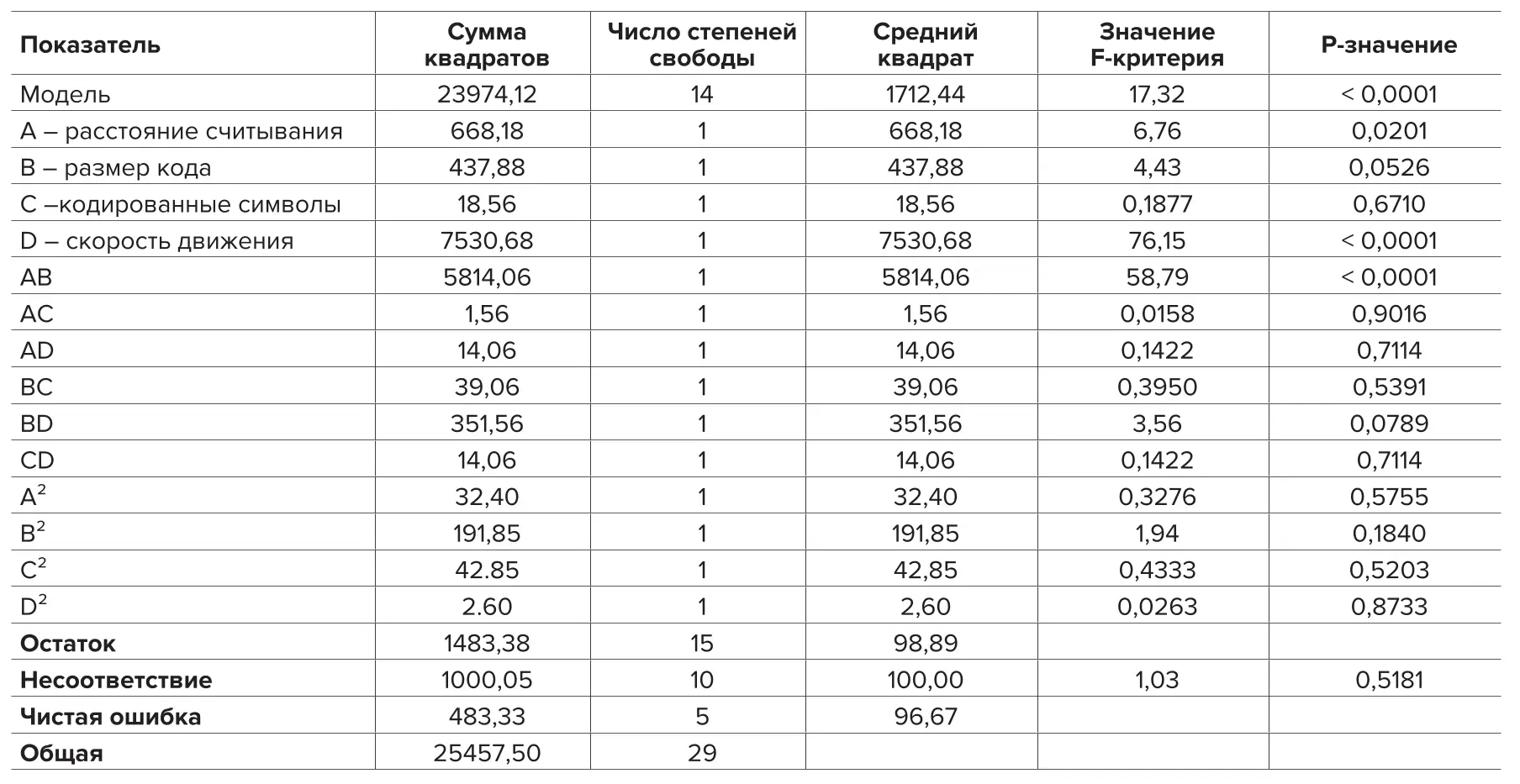 Таблица 1 Результаты дисперсионного анализа уравнения  регрессии степени идентификации QR-кода Table 1 Results of the variance analysis of regression equation  for the QR code identification efficiency