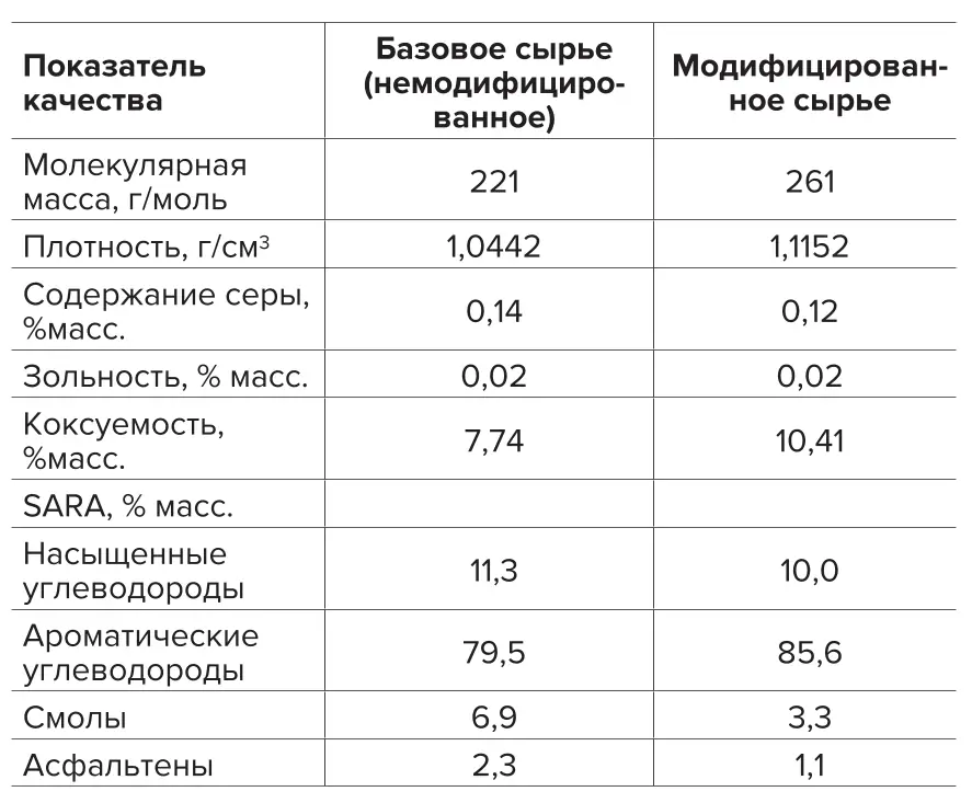 Таблица 1 Физико-химические свойства и  углеводородный состав  модифицированного и  немодифицированного сырья  коксования  Table 1 Physical and chemical  properties and hydrocarbon  composition of the modified  and non-modified coking  feedstock