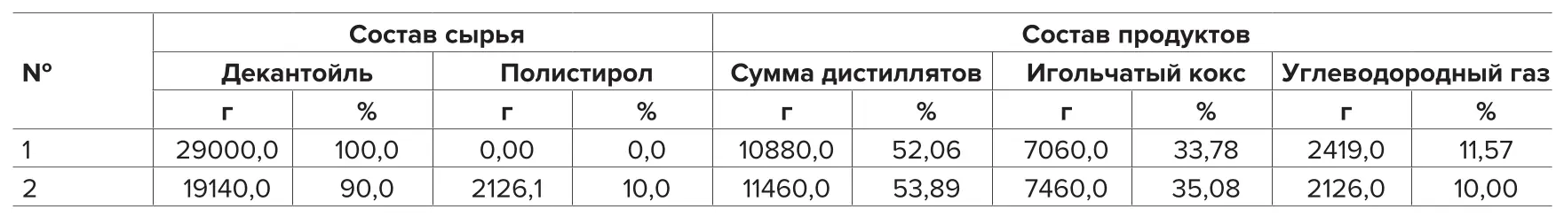 Таблица 2 Материальный баланс коксования двух видов сырья  (1-е базовое – потери при коксовании 2,59%масс.;  2-е модифицированное – потери при коксовании 1,03%масс.)  Table 2 The material balance when coking two types of feedstock  (1st is basic: the loss during coking is 2,59 wt%;  2nd is modified: the loss during coking is 1,03 wt%) 