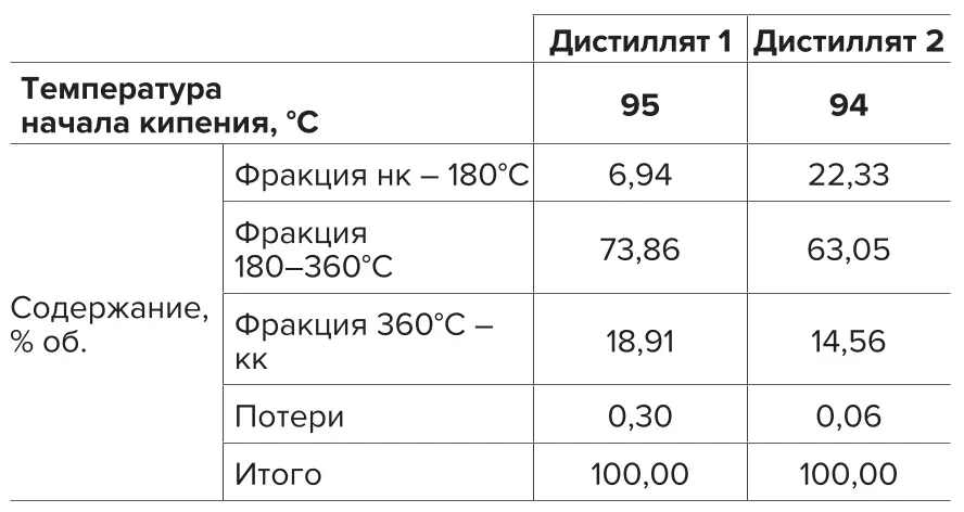 Таблица 3 Фракционный состав  дистиллятов коксования  двух видов сырья, полученный  при ручной разгонке  Table 3 Fractional composition  of the coking distillates  of two feedstocks obtained  by manual distillation 