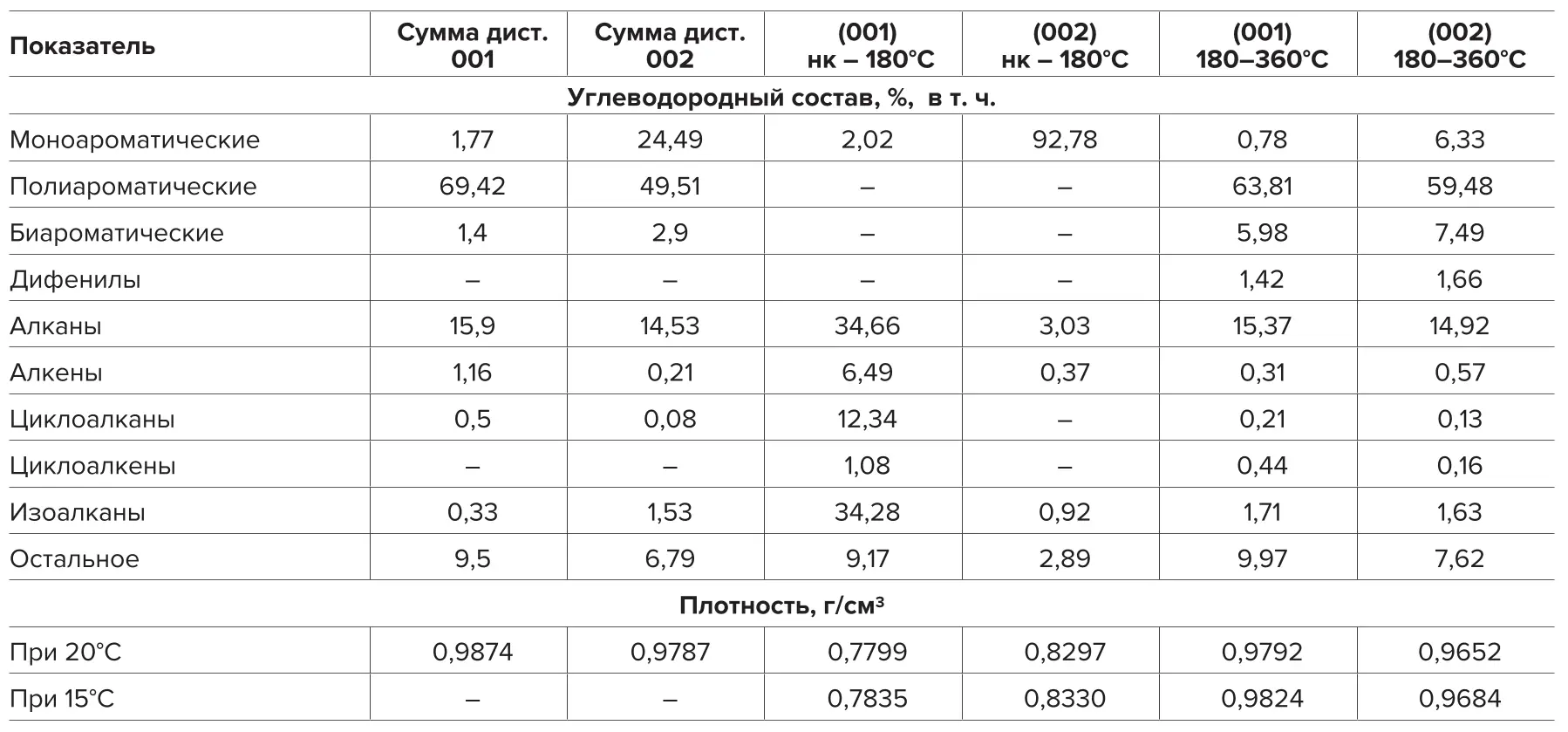 Таблица 4 Плотностные характеристики и состав суммарного дистиллята 1  и 2, а также их фракций: бензиновых нк – 180°С  и легкой газойлевой 180–360°С Table 4 Density characteristics and composition of the combined distillate  1 and 2, as well as their fractions, i.e. the gasoline nk-180°C  and the light gasoil 180-360°C