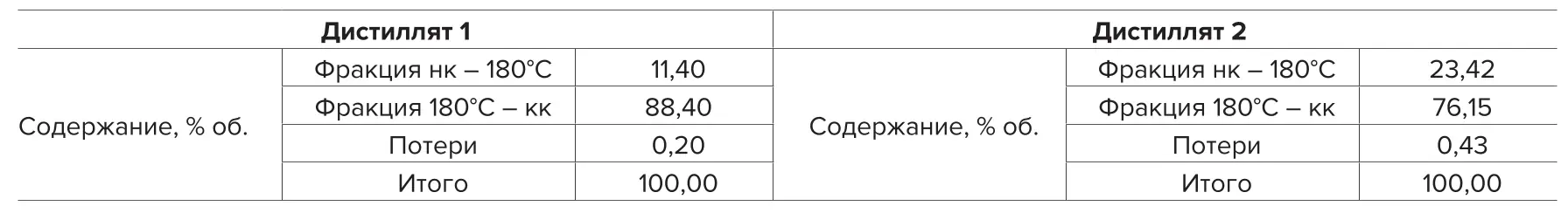 Таблица 5 Фракционный состав дистиллятов коксования двух видов сырья,  полученный с помощью системы для дистилляции AUTOMAXX Table 5 Fractional composition of coking distillates of the two feedstocks  obtained with the AUTOMAXX distillation system