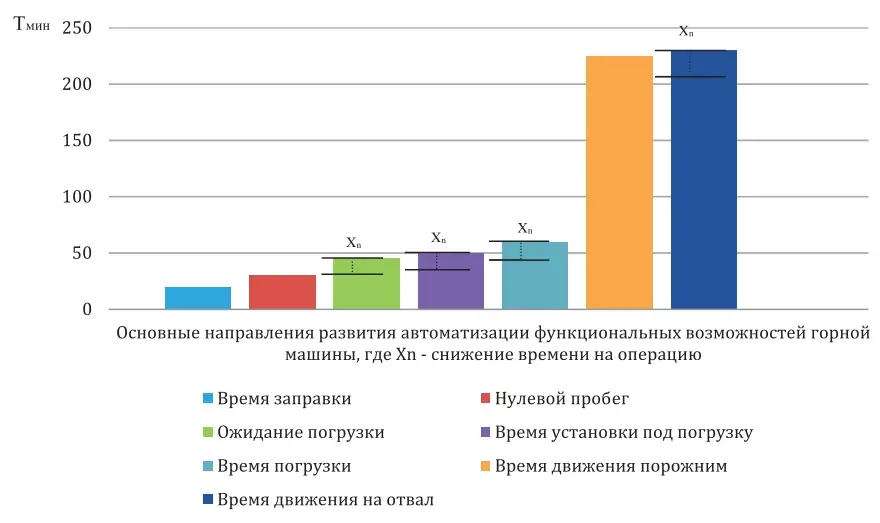 Рис. 1  Основные направления  развития автоматизации  функциональных  возможностей горной  машины (Xn – снижение  времени на операцию) Fig. 1 The main directions in  development of automation  of mining machine  functional features  (Xn – reduction  of time per operation)