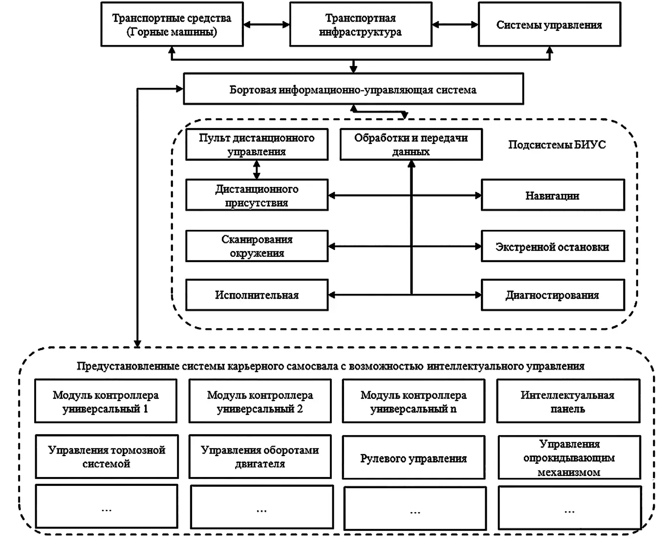Рис. 2 Функциональная архитектура  интегрированных технологий  высокоавтоматизированных горных  машин Fig. 2 Functional architecture  of the integrated technologies for highly automated mining machines