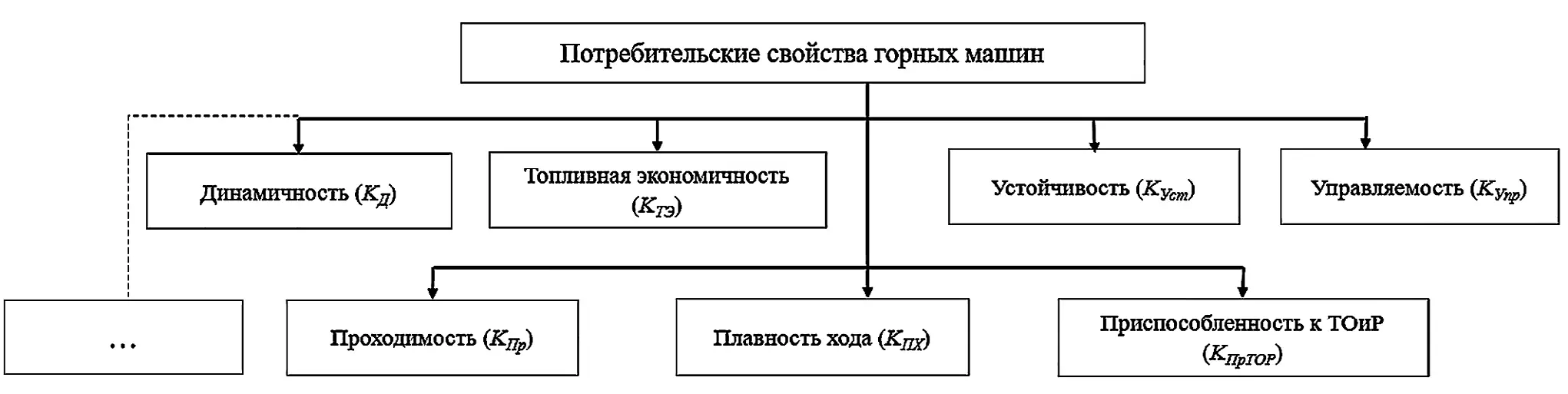 Рис. 3 Структурная модель оценки функциональных возможностей  горных машин (в рис индексы строчными буквами) Fig. 3 A structural model for assessing the functional features of mining  machines