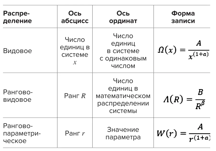 Таблица 1 Математическое описание  Н-распределения  Table 1 A mathematical description  of the H-distribution