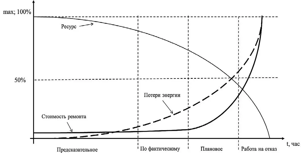 Рис. 1 Сравнение видов систем  технического обслуживания  и ремонта, стоимости  ремонта оборудования  и потерь энергии,  обусловленных деградацией  электропривода (в рис t, ч) Fig. 1 A comparison of different  types of maintenance  and repair systems,  equipment repair costs  and energy losses due  to the electric drive  degradation 