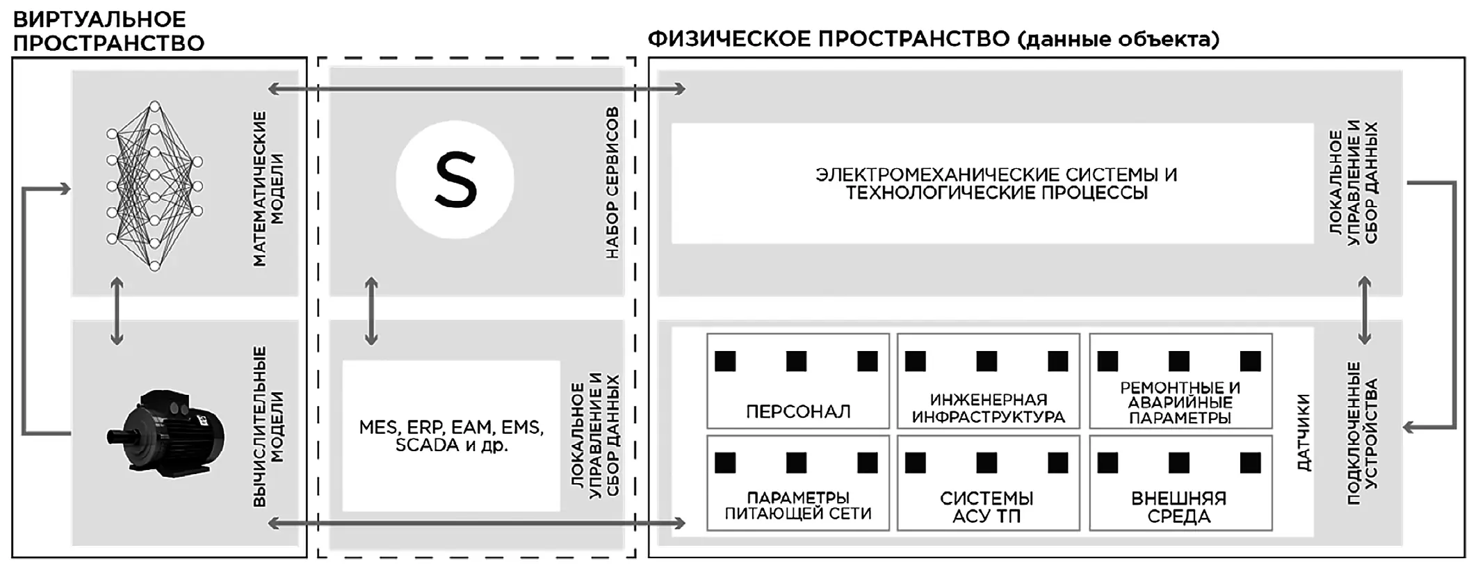 Рис. 2 Концептуальная модель управления эффективностью  эксплуатации  Fig. 2 A conceptual model to control the operating efficiency