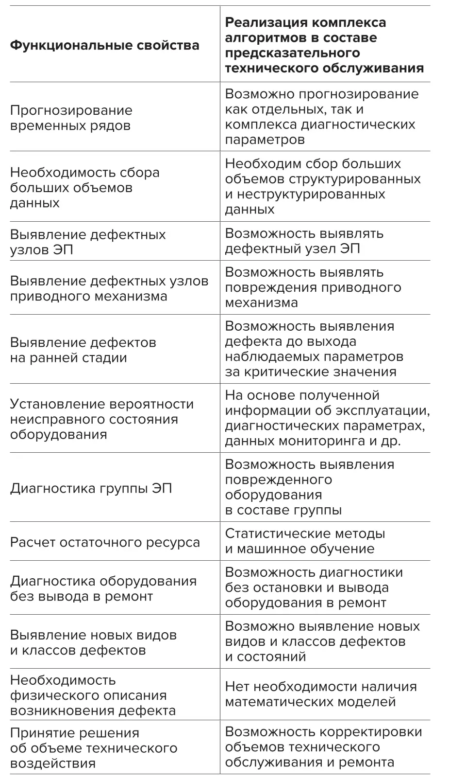 Таблица 1 Функциональные свойства  комплекса алгоритмов Table 1 Functional properties  of the set of algorithms