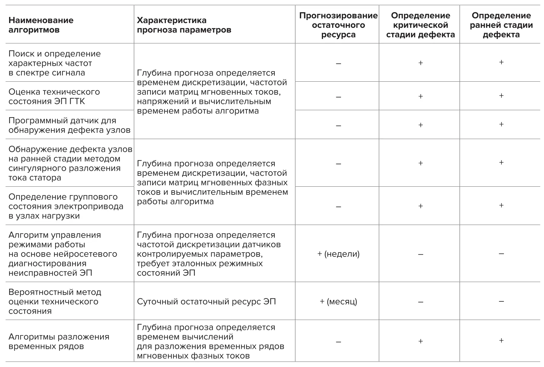 Таблица 3 Функциональные свойства разработанных алгоритмов  для предсказательного технического обслуживания  Table 3 Functional properties of the developed predictive maintenance  algorithms 