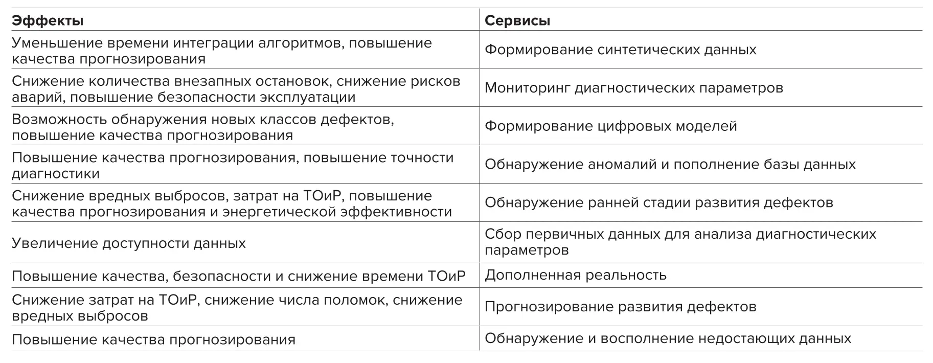 Таблица 4 Эффекты и средства реализации комплекса программных  сервисов  Table 4 Effects and means for implementation of the set of software  services 