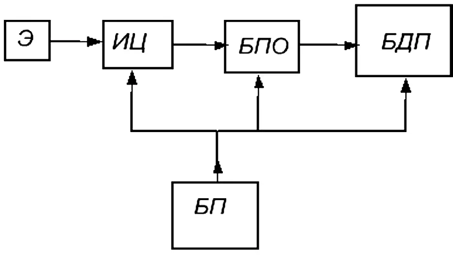 Рис. 1 Блок-схема цифрового  устройства для защиты дорог  от оползней Fig. 1 A block diagram of the  digital device to protect  roads from landslides