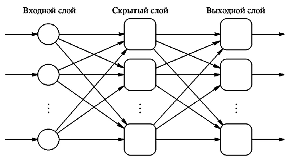 Рис. 3 Модель многослойной  искусственной  нейронной сети  Источник: [21] Fig. 3 A model of a multilayer  artificial neural network  Source: [21]