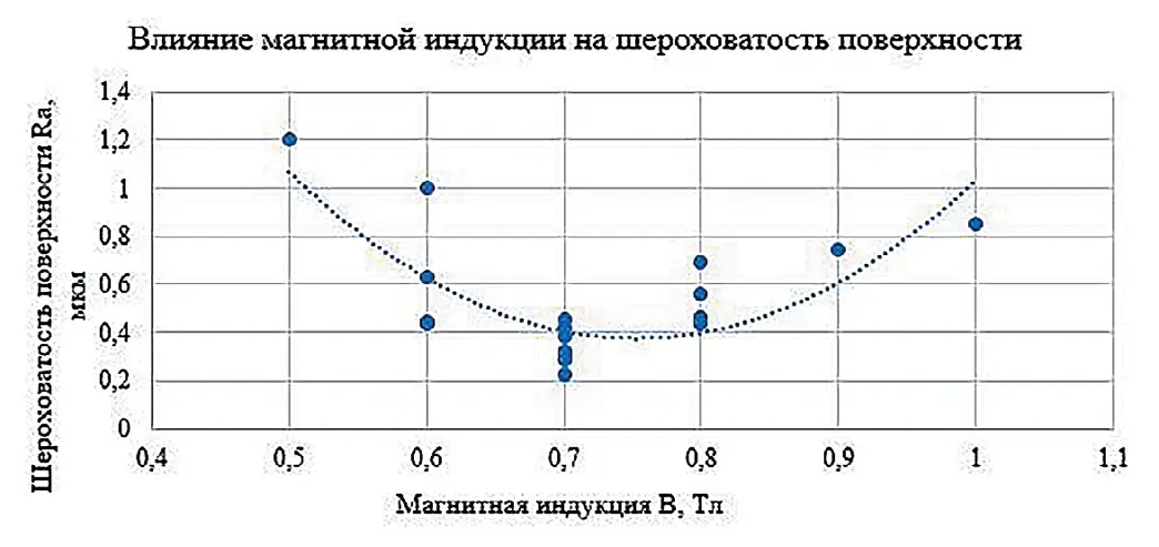 Рис. 4 Влияние магнитной индукции  на шероховатость поверхности  Fig. 4 Effect of magnetic induction  on the surface roughness