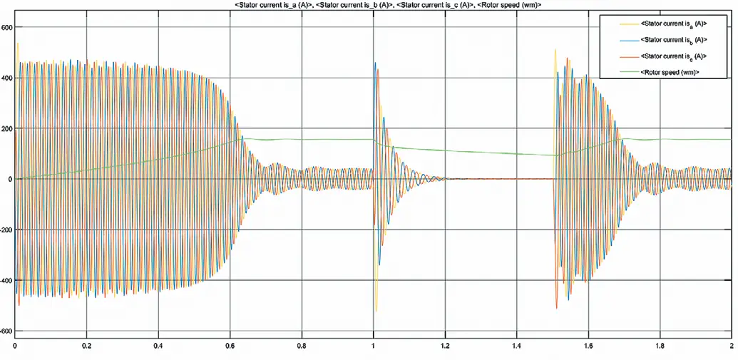 Рис. 2 Осциллограммы мгновенных  значений токов статора Fig. 2 Oscillograms of the  instantaneous stator currents