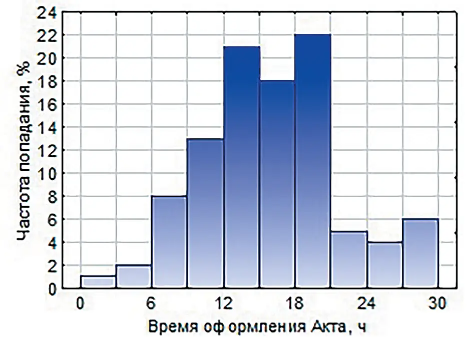 Рис. 2 Частота попадания ƒn (ω) в интервал времени:  а – подготовка донесения о проведении опытной эксплуатации;  б – оформление акта о проведении опытной эксплуатации Fig. 2 The frequency of ƒn (ω) falling within the time interval:  а - preparation of the report on pilot operation;  б - execution of the protocol on pilot operation