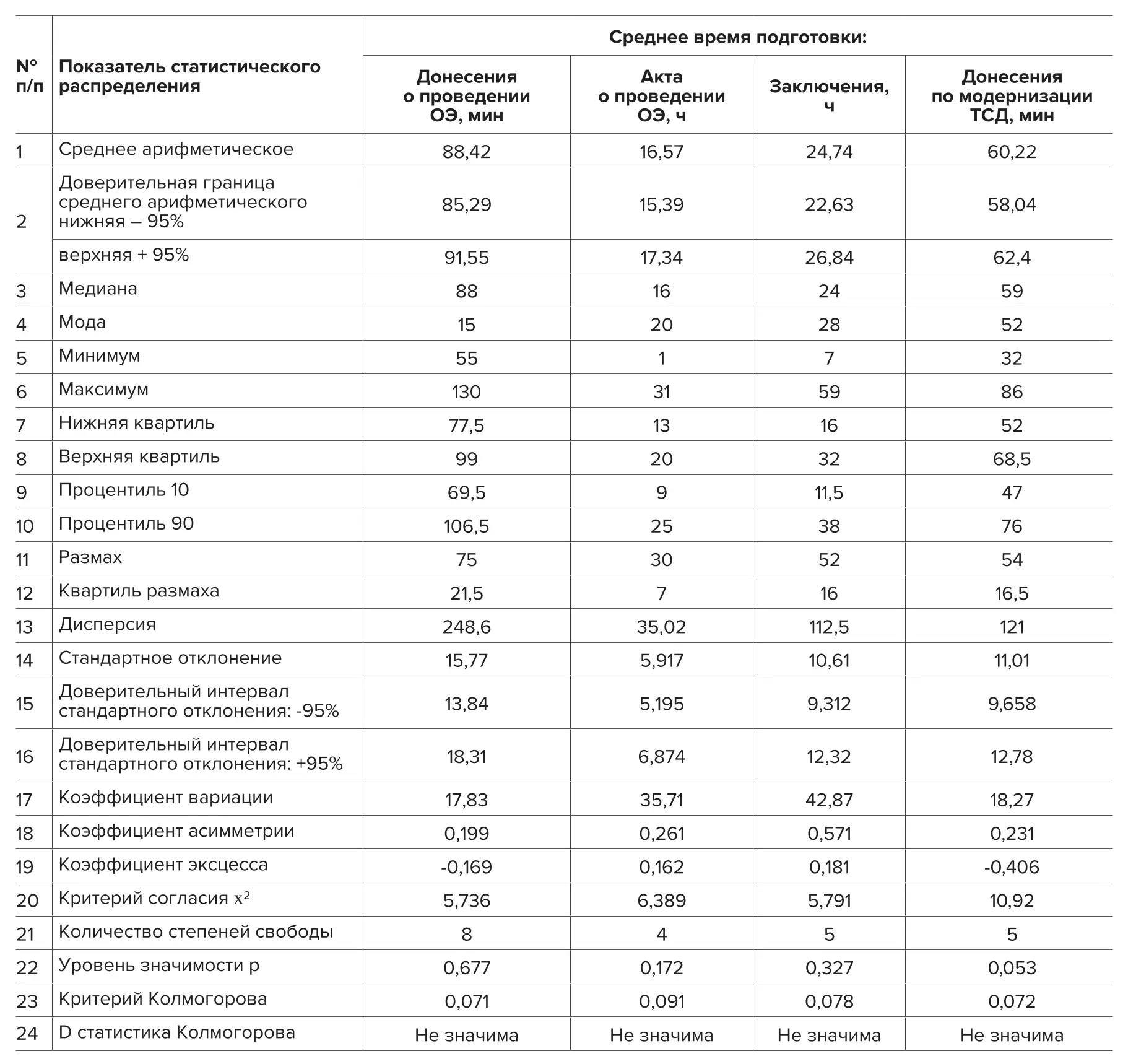 Таблица 1 Статистические характеристики сгенерированных  распределений времени подготовки документов о проведении  опытной эксплуатации  Table 1 Statistical characteristics of the generated distributions of the time  for preparation of the documents on pilot operation