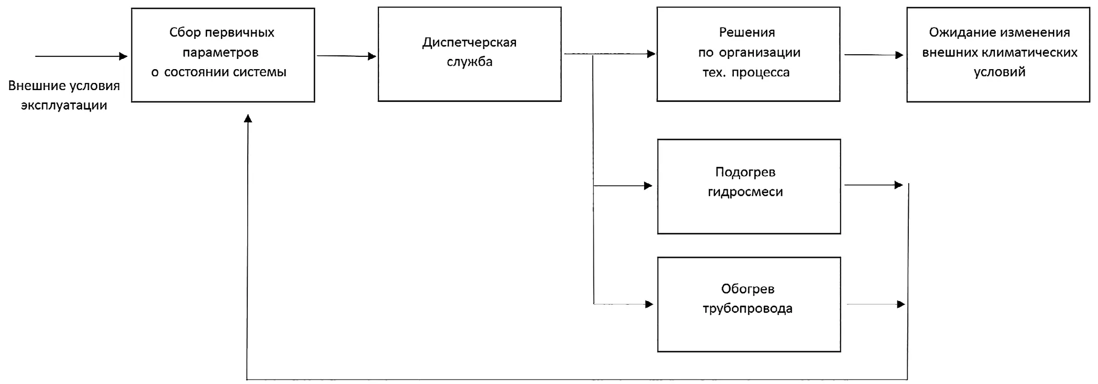 Рис. 1 Схема процесса контроля тепловых параметров обогатительных  предприятий  Источник: [Выполнено автором] Fig. 1 A process flow diagram for controlling thermal parameters  at processing plants  Source: [Compiled by the author]