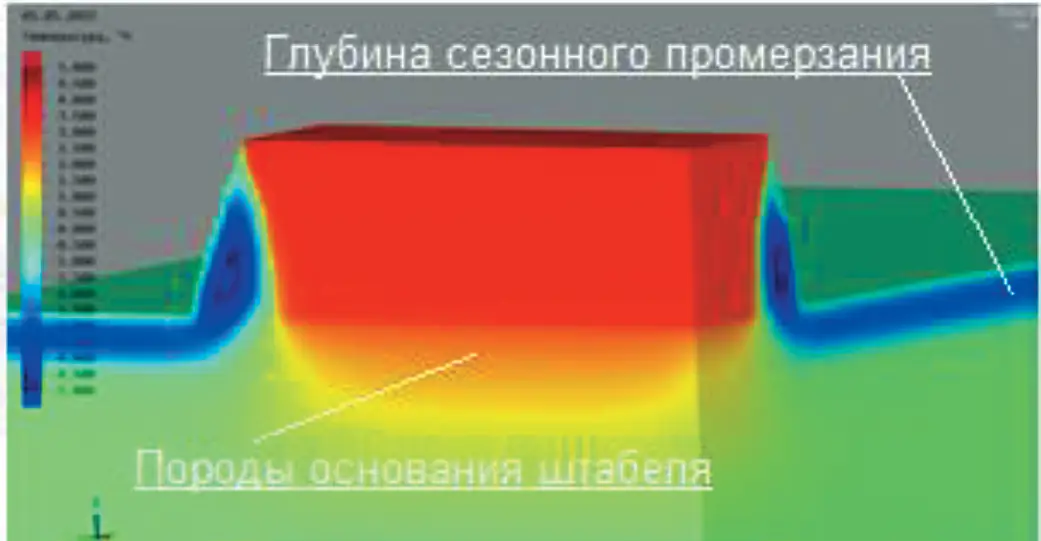 Рис. 4 Температурная диаграмма  продольного и поперечного  среза рудного штабеля Fig. 4 A temperature diagram of the  ore stockpile longitudinal and  transversal sections