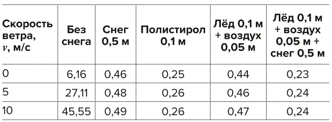 Таблица 1 Значения коэффициента  конвективного теплообмена α наружного воздуха  (атмосферы) с поверхностью  штабеля в зависимости от  различных покрытий и  скорости ветра, Вт/(м2·К) Table 1 Values of the convection heat  exchange coefficient α of the outside air  (atmosphere) with the  stockpile surface depending  on different coatings and the  wind speed, W/(m2·К)