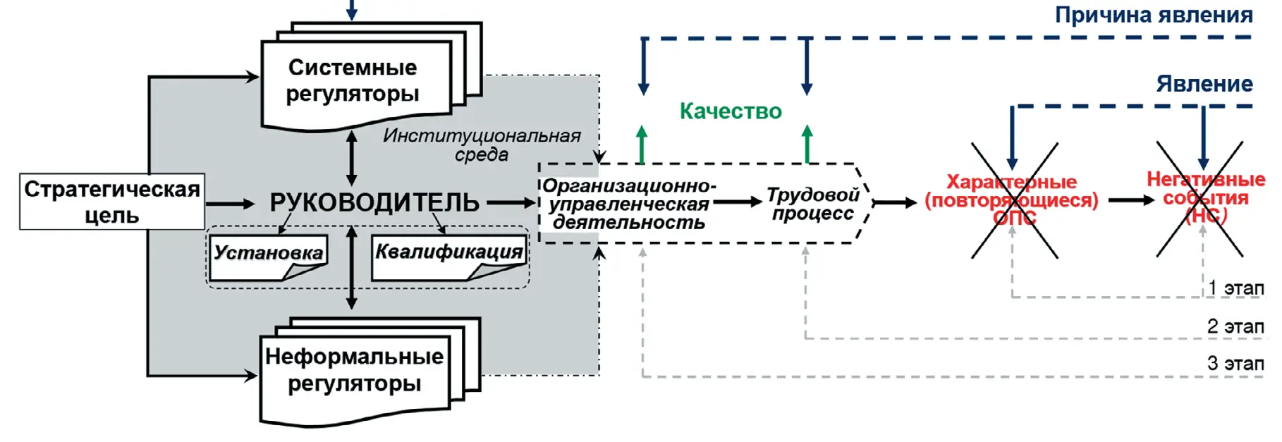 Рис. 1 Закономерность влияния профессионализма руководителя  на качество трудового процесса Установка – целевая направленность, ориентация на  деятельность, состояние готовности или предрасположенности  индивида к действию определенным, однозначным образом [6]. Системные регуляторы деятельности – документы,  регламентирующие производственную деятельность. Неформальные регуляторы деятельности – незафиксированные  нормы (привычки, традиции), направляющие действия персонала  или вынуждающие его бездействовать. Опасная производственная ситуация – сочетание  неблагоприятных условий работы и факторов, которое угрожает  возникновением негативного события [7]. Негативное событие – событие, приводящее к ущербу и потерям –  авария, травма, простой и др. 1, 2, 3-й этапы – последовательность этапов, реализованных в  Восточной горнорудной компании (ВГК) Fig. 1 Regularities in the impact of manager's professional skills  on the quality of the labour process Attitude – a target focus, orientation towards activity, the state  of readiness or predisposition of an individual to act in a certain,  unambiguous way [6]. System regulators of activity – documents that govern production  activities. Informal regulators of activity – unrecorded norms (habits,  traditions) that guide the actions of personnel or force them to  remain inactive. Hazardous production situation – a combination of unfavorable  working conditions and factors that poses a risk of an adverse  event [7]. Adverse event – an event that leads to damage and losses, e.g. an  accident, injury, downtime, etc. 1st, 2nd, 3rd stages – sequence of stages implemented at the East  Mining Company (EMC)