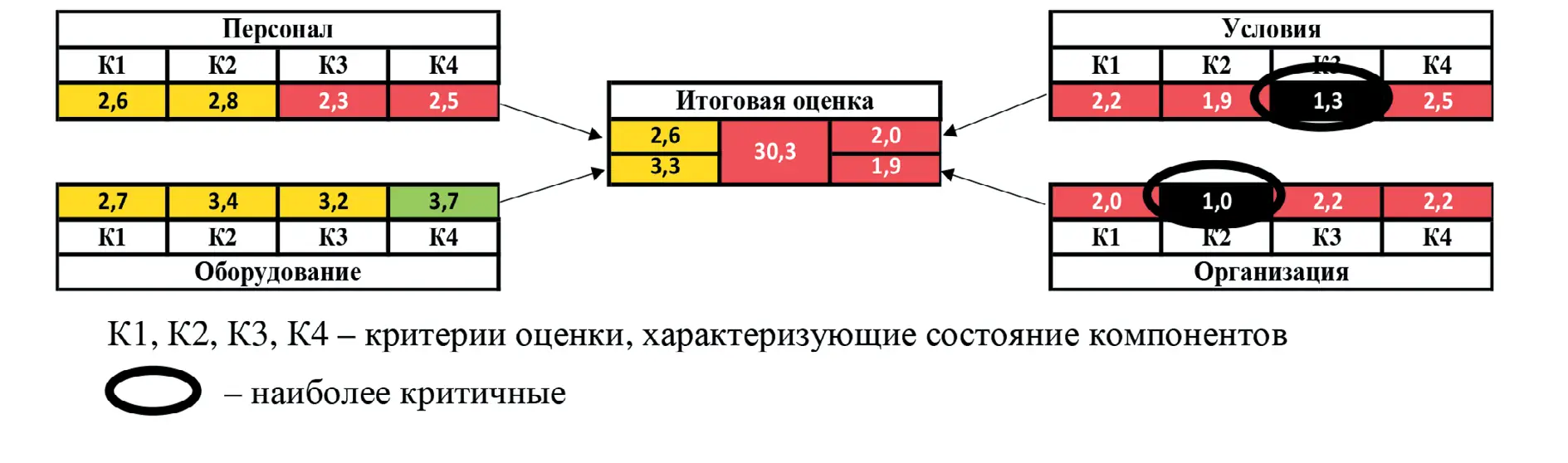 Рис. 2 Пример результатов оценки качества трудового процесса Fig. 2 An example of assessment results of the labour process quality