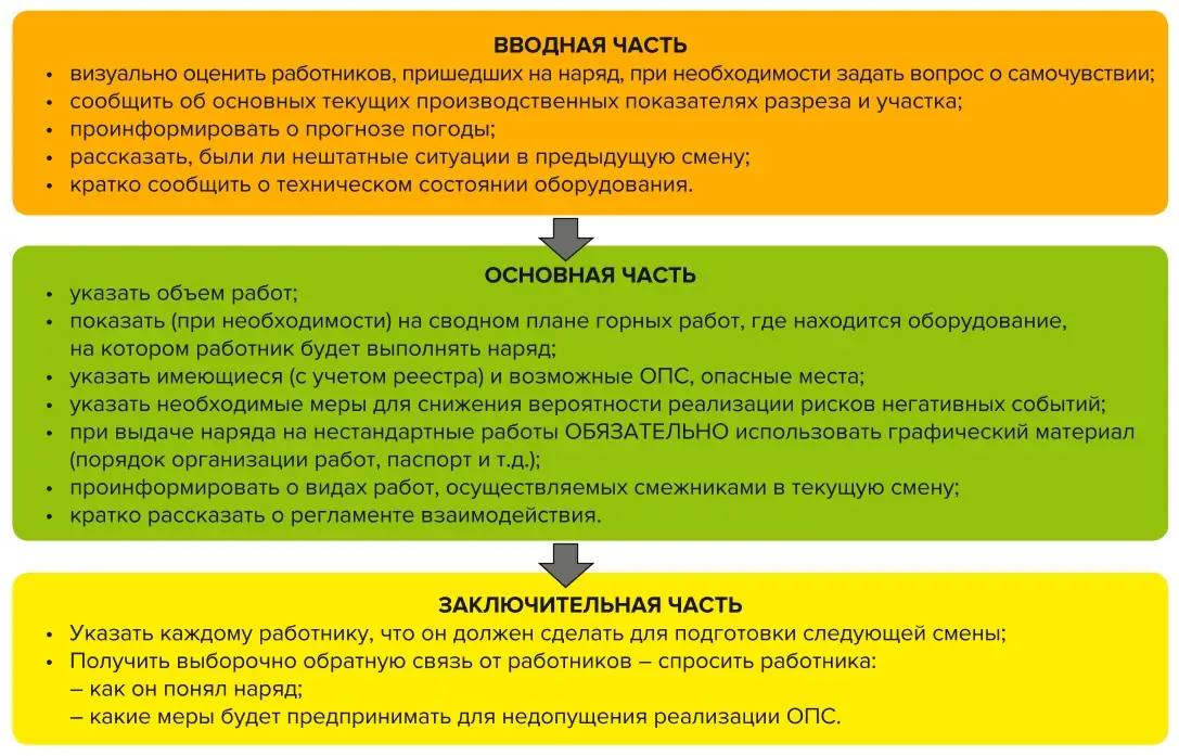Рис. 5 Схема процедуры  выдачи наряда Fig. 5 A flowchart of the work  order assignment  procedure
