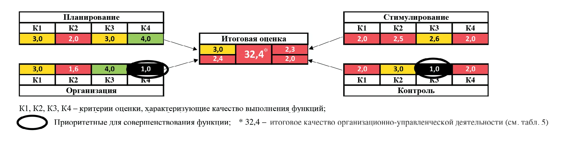 Рис. 6 Пример результатов оценки качества организационноуправленческой деятельности Fig. 6 An example of the results to assess the quality of organizational  and management activities
