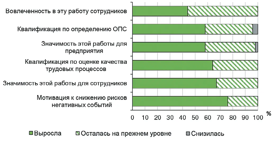 Рис. 7 Изменения в процессе  освоения организационнометодического инструментария  (результаты анкетирования  персонала, 2024 г.) Fig. 7 Changes in the process of  mastering the organizational  and methodological toolkit  (results of the staff questionnaire,  2024)